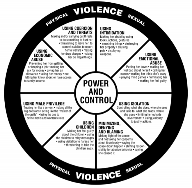 Wheel of Domestic Violence